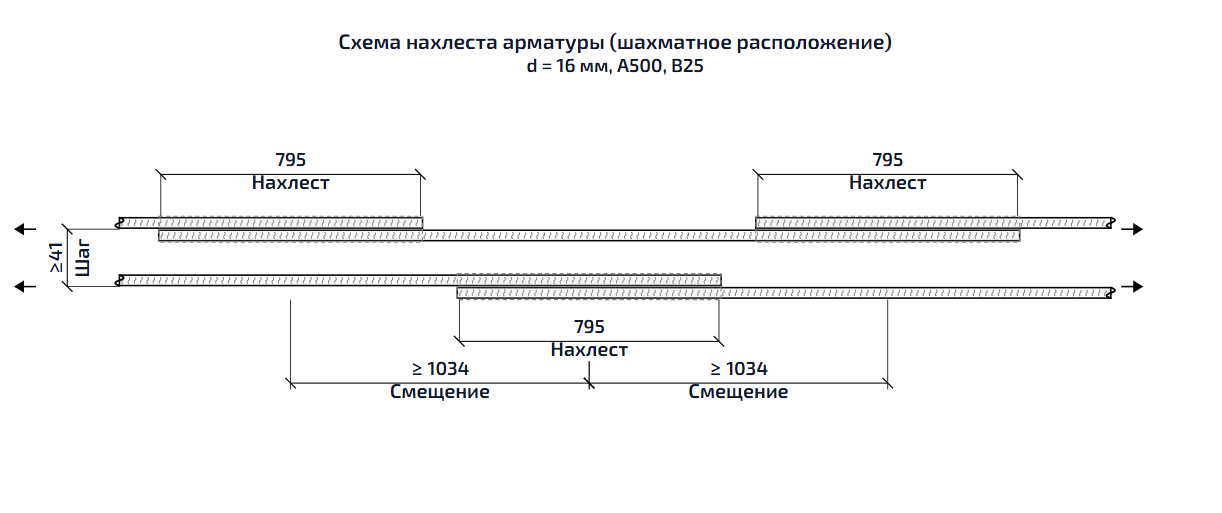 Схема нахлёста арматуры